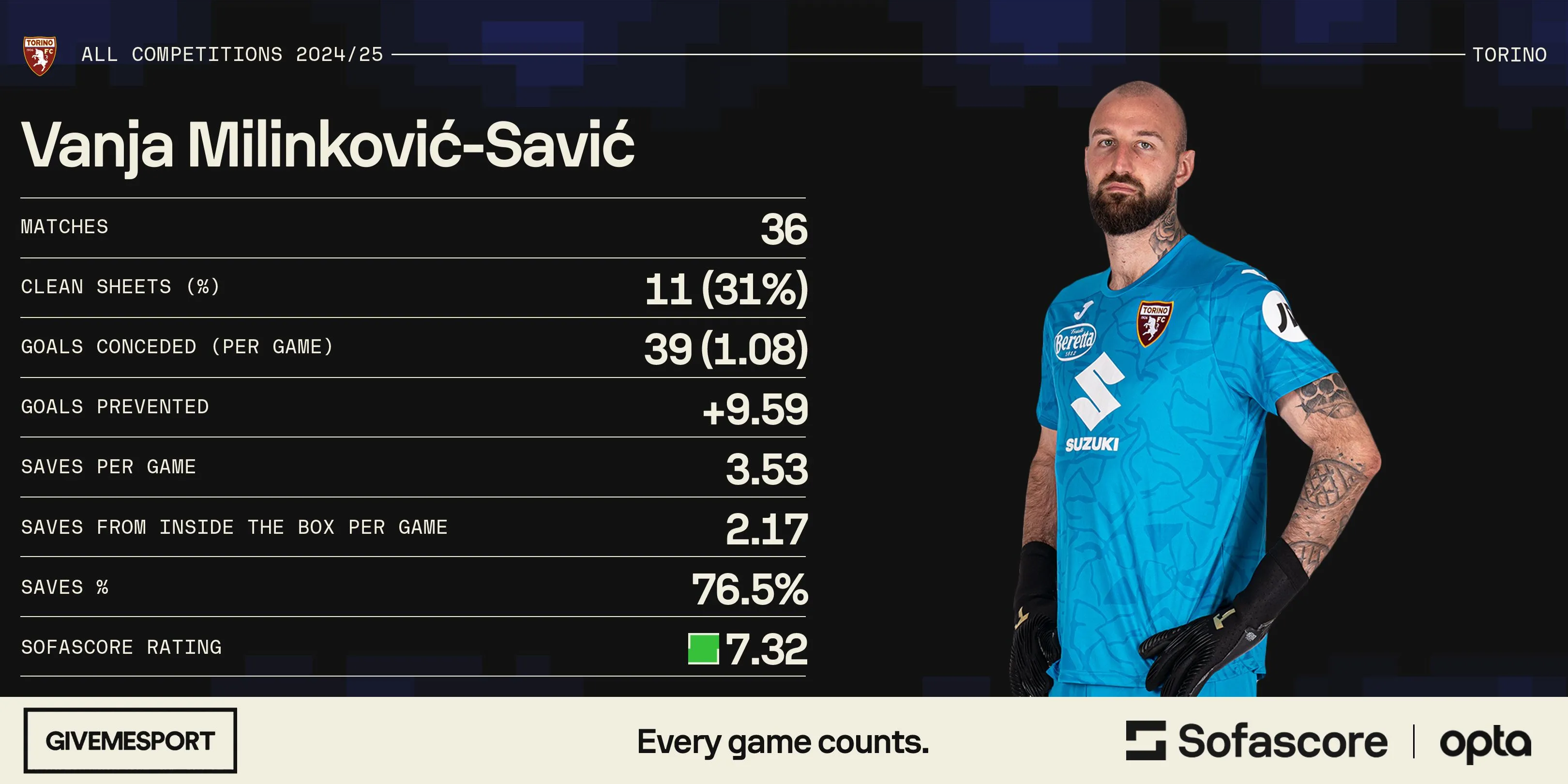 Bảng thống kê phong độ ấn tượng của thủ thành Vanja Milinkovic-Savic mùa giải 2024-2025
