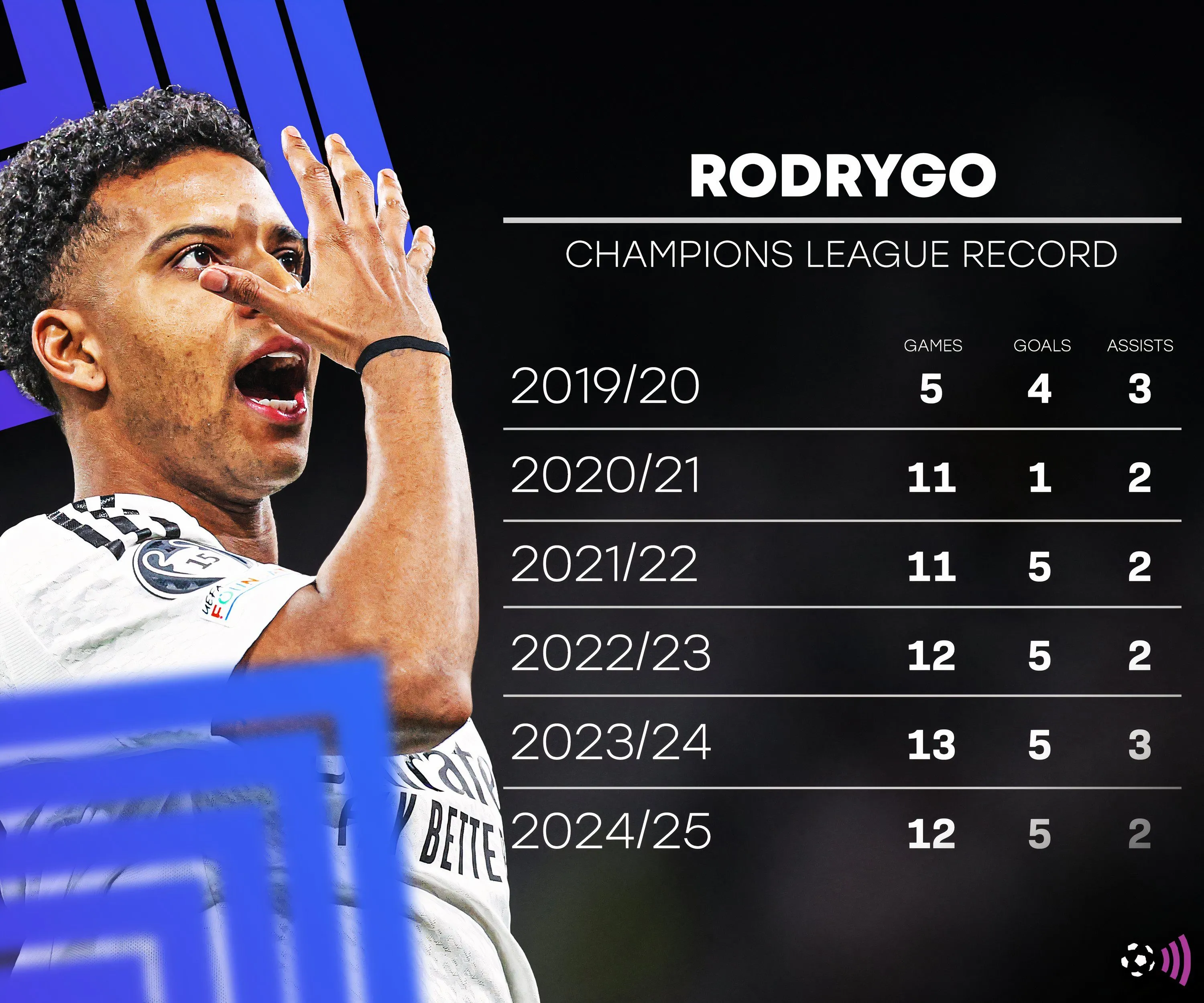 Rodrygo thi đấu cho Real Madrid, thể hiện kỹ năng tấn công vượt trội