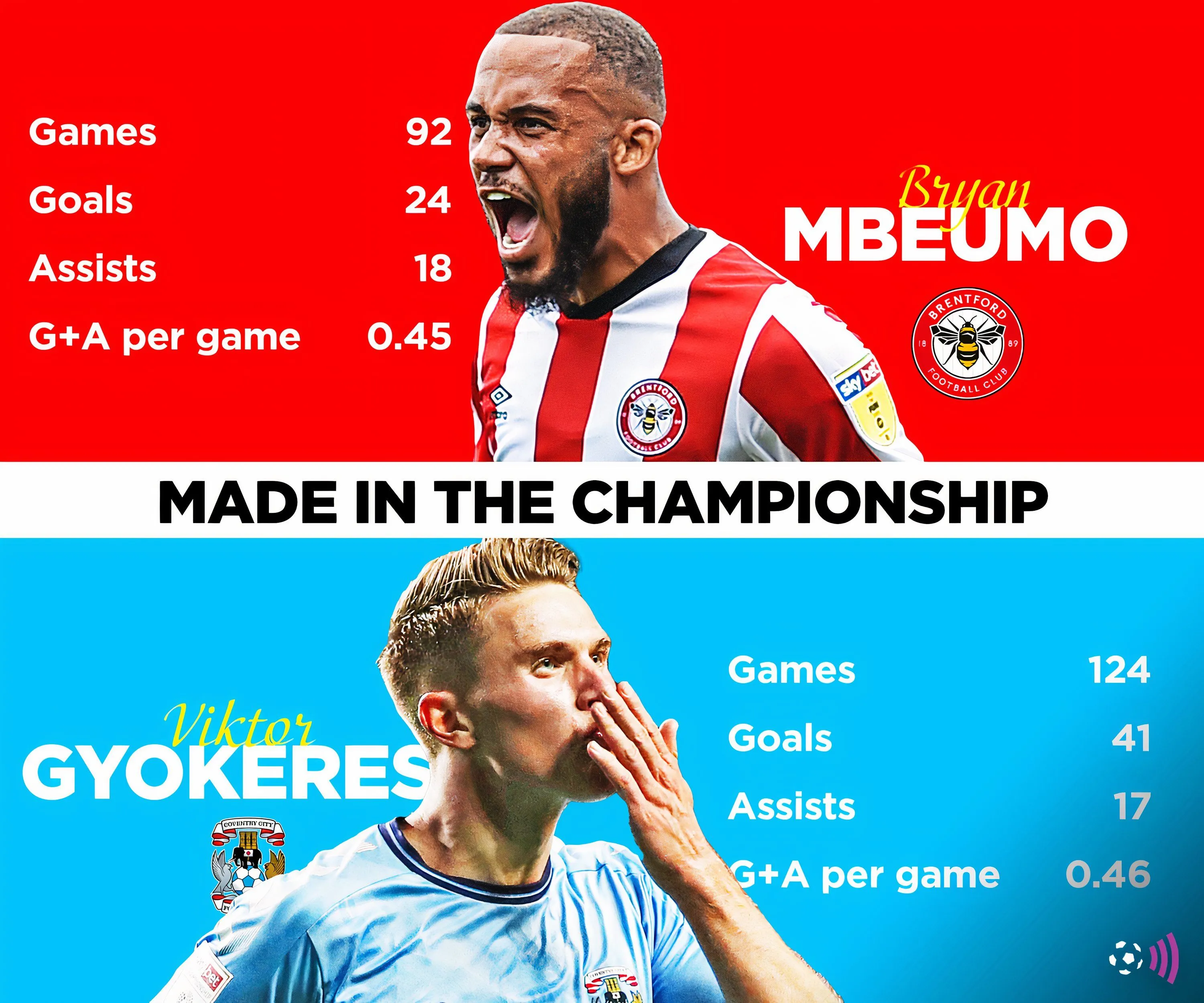 Biểu đồ thống kê phong độ của Bryan Mbeumo và Viktor Gyokeres ở Championship