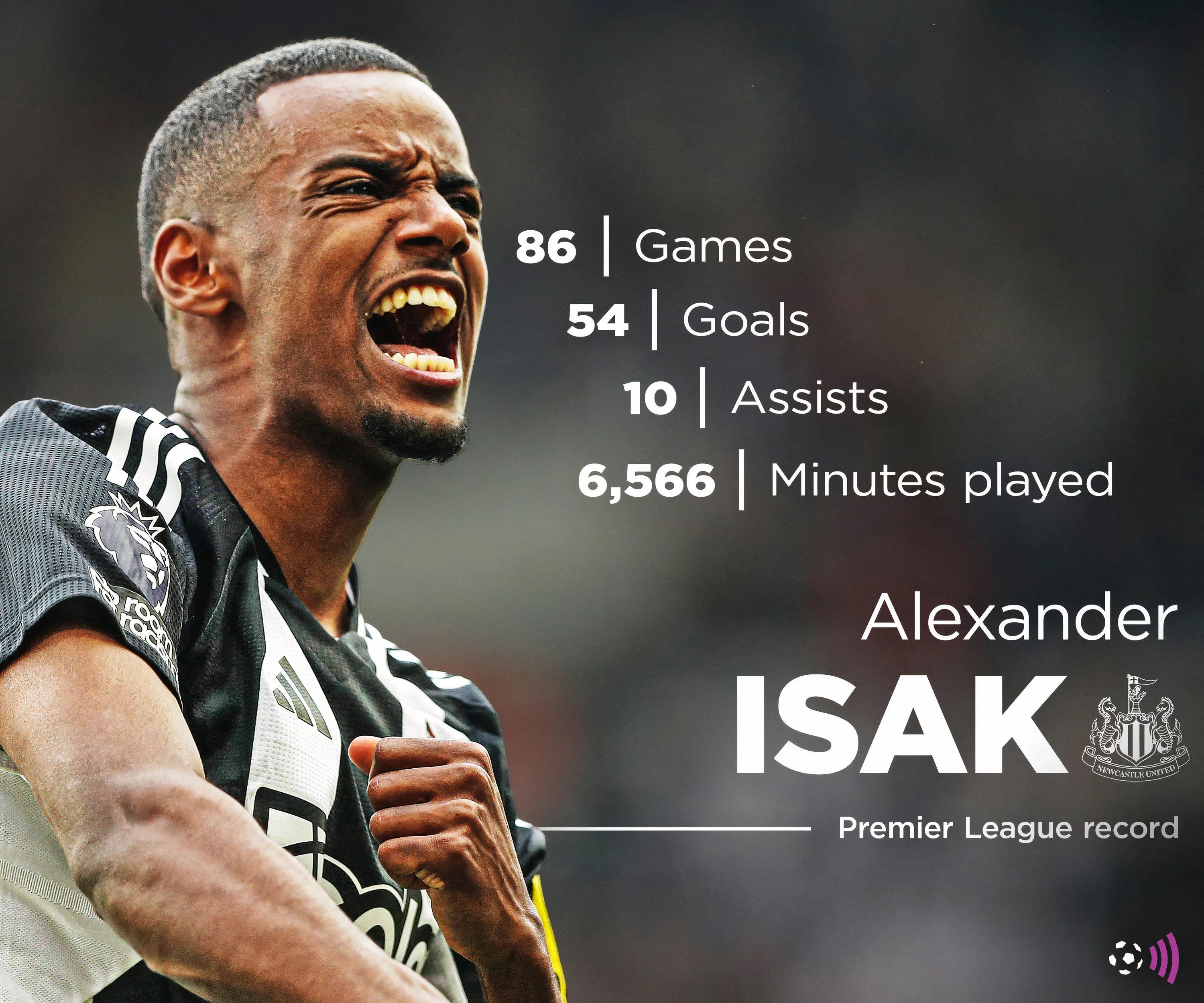 Alexander Isak - kỷ lục 27 bàn Premier League mùa trước